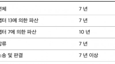 신용	보고서의	부정적인 정보는 얼마나 오래 유지됩니까?